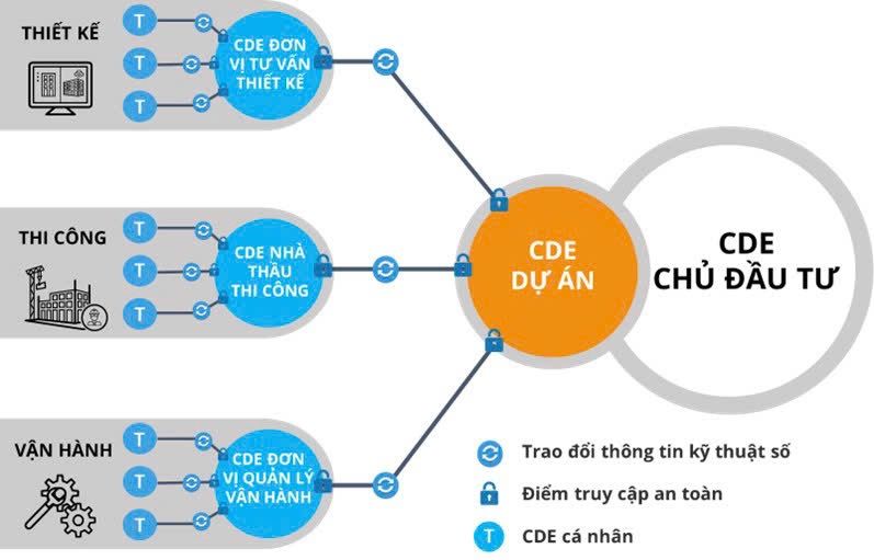 CDE và vai trò, sự cần thiết trong tương lai