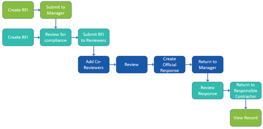 RFI Workflow Map2.png