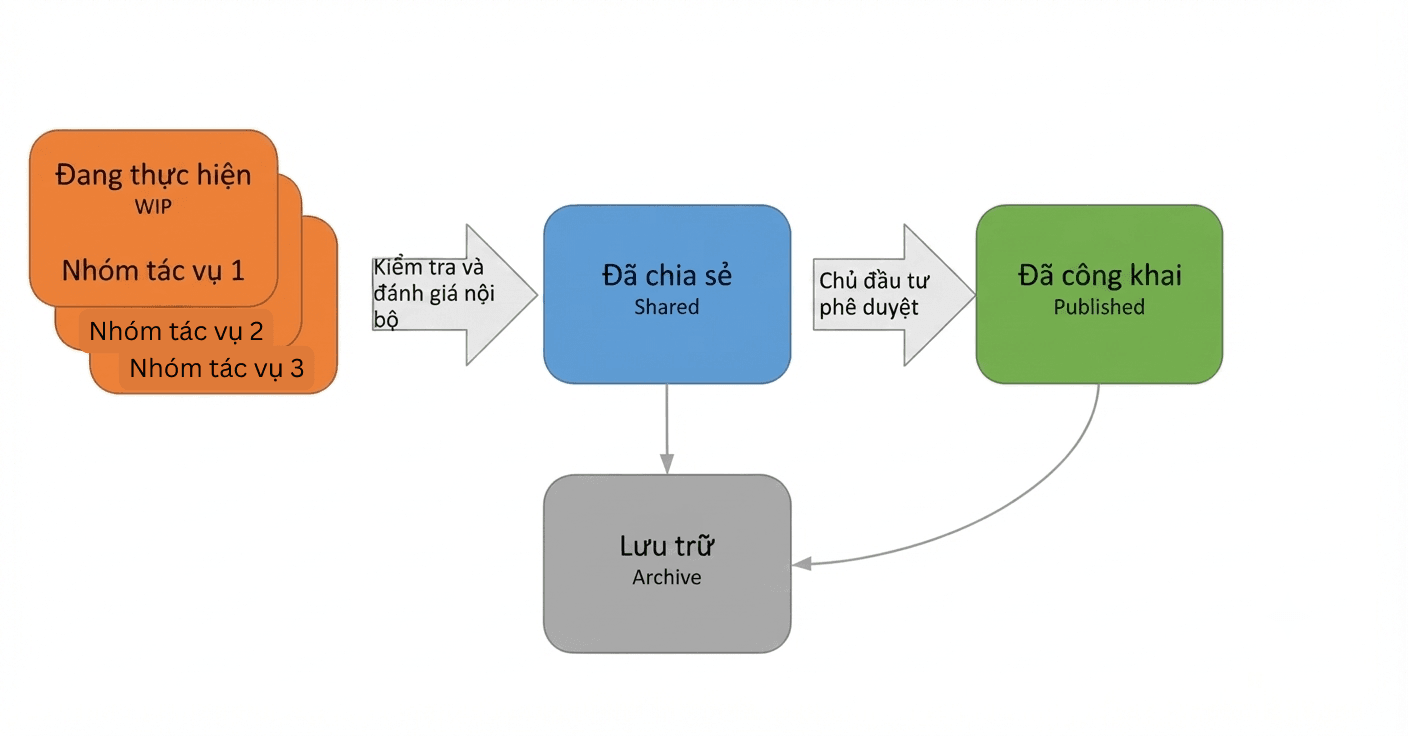 Sơ đồ chuyển đổi trạng thái CDE.png